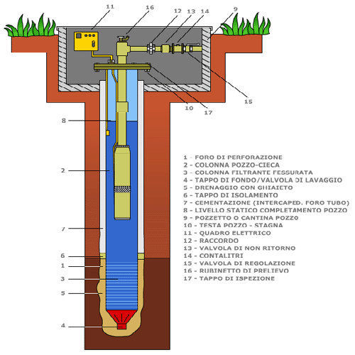 Submersible pumps - installed in an artesian well